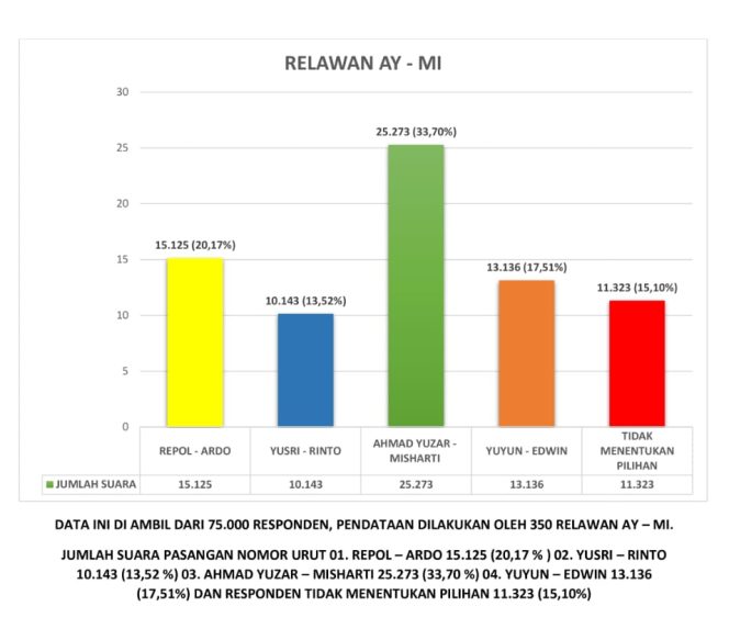 
					Tim Pemenangan Ahmad Yuzar-Misharti Diharapkan Menjaga Stabilitas Politik Kampar
